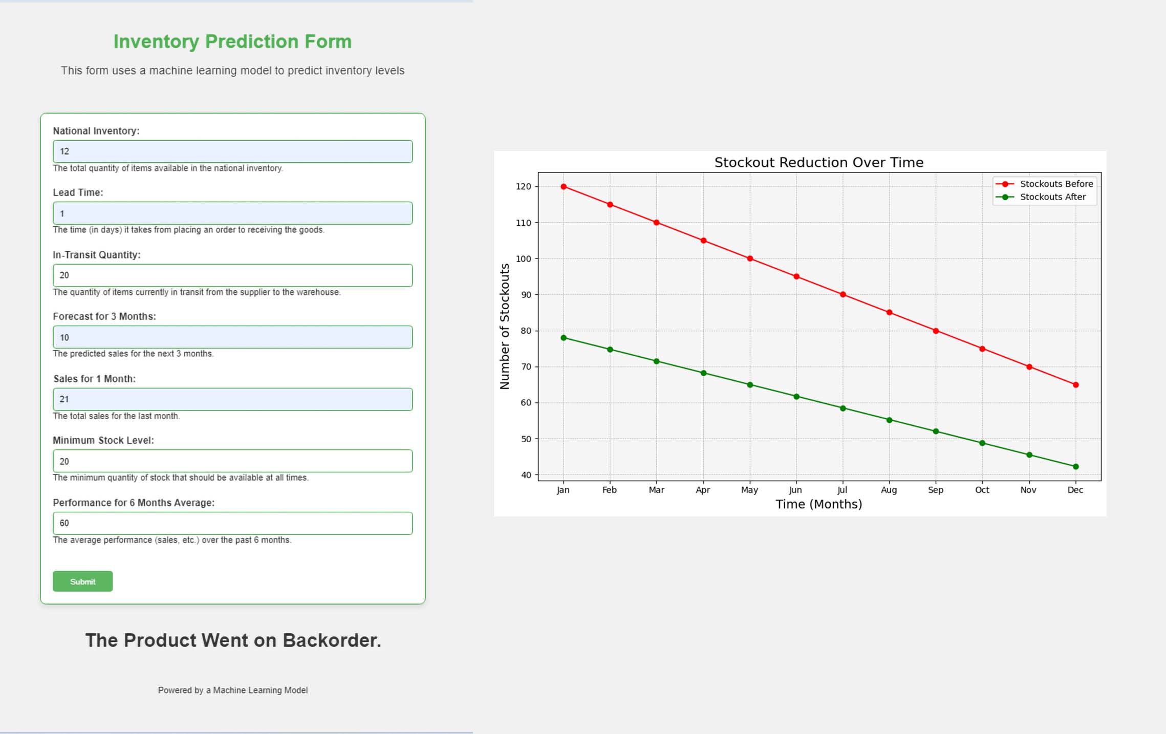 Backorder Prediction System